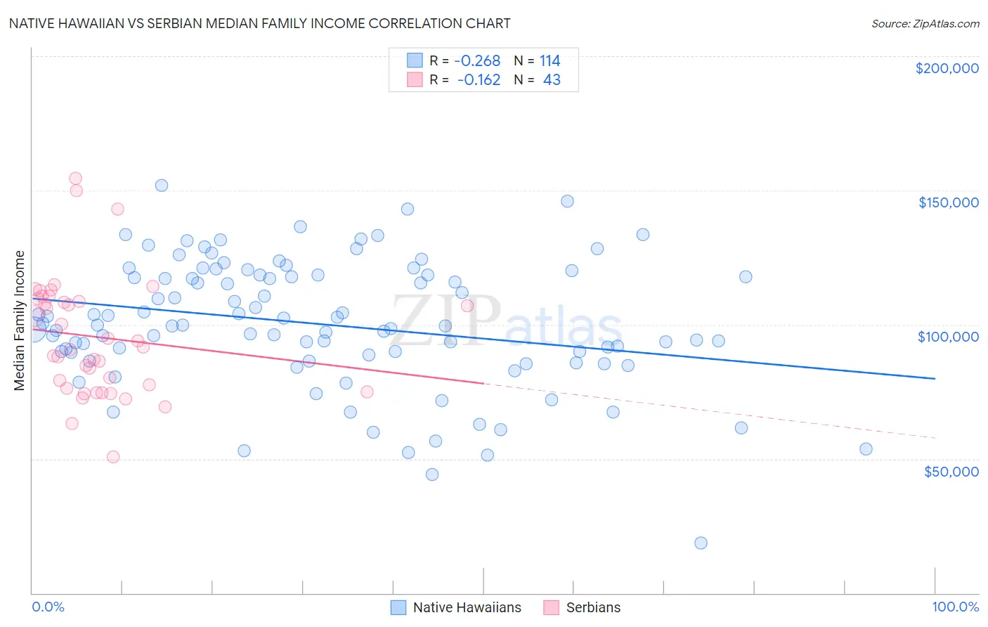 Native Hawaiian vs Serbian Median Family Income