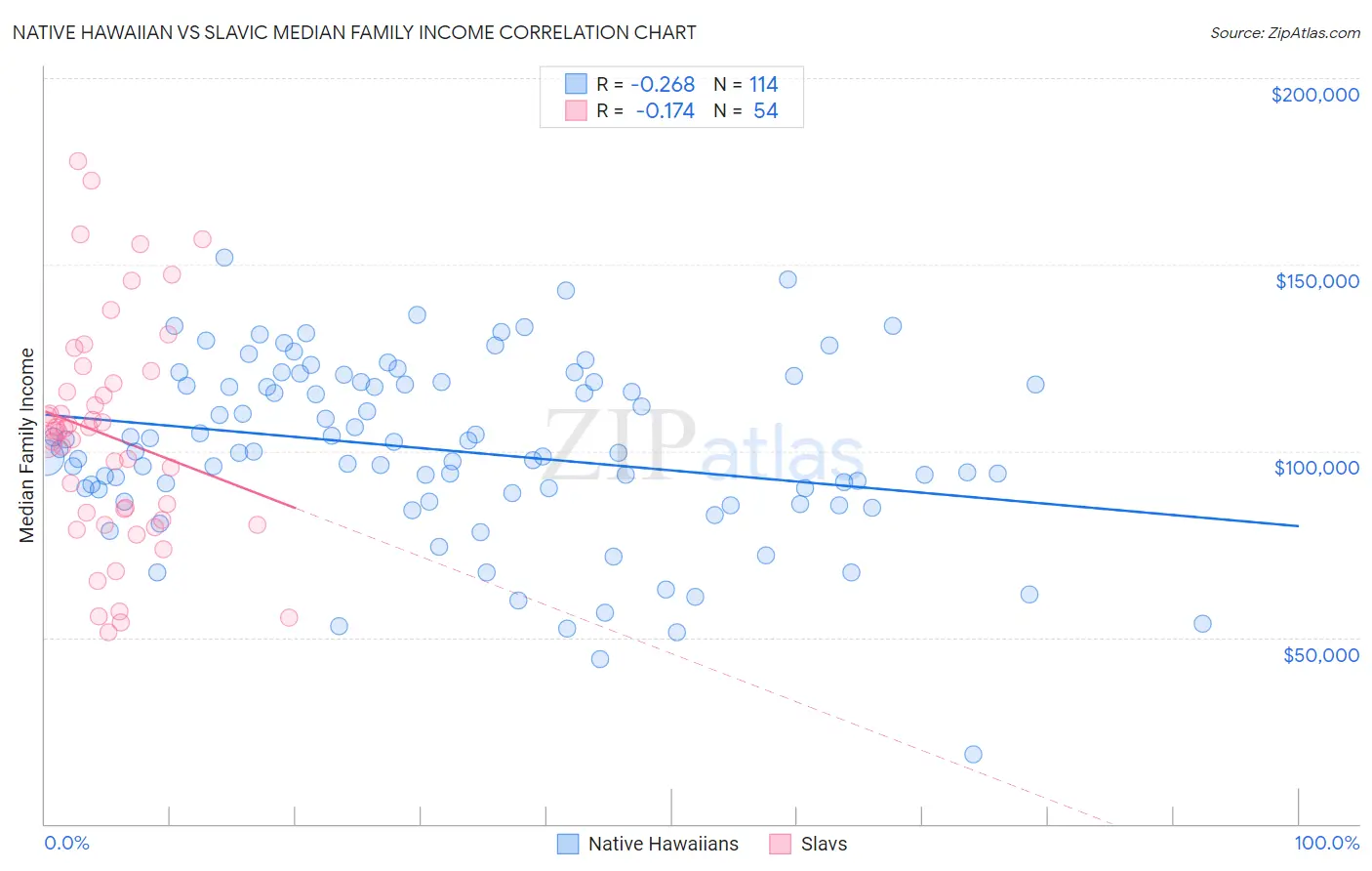 Native Hawaiian vs Slavic Median Family Income