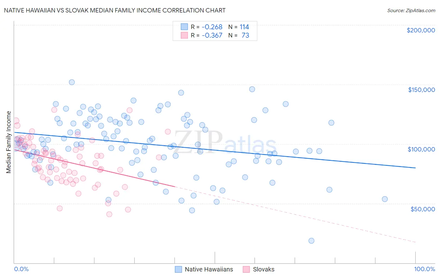 Native Hawaiian vs Slovak Median Family Income