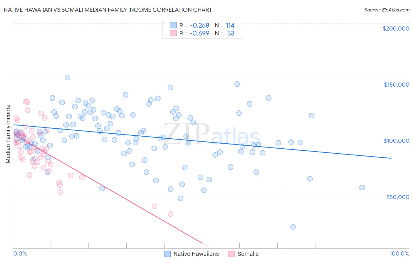 Native Hawaiian vs Somali Median Family Income