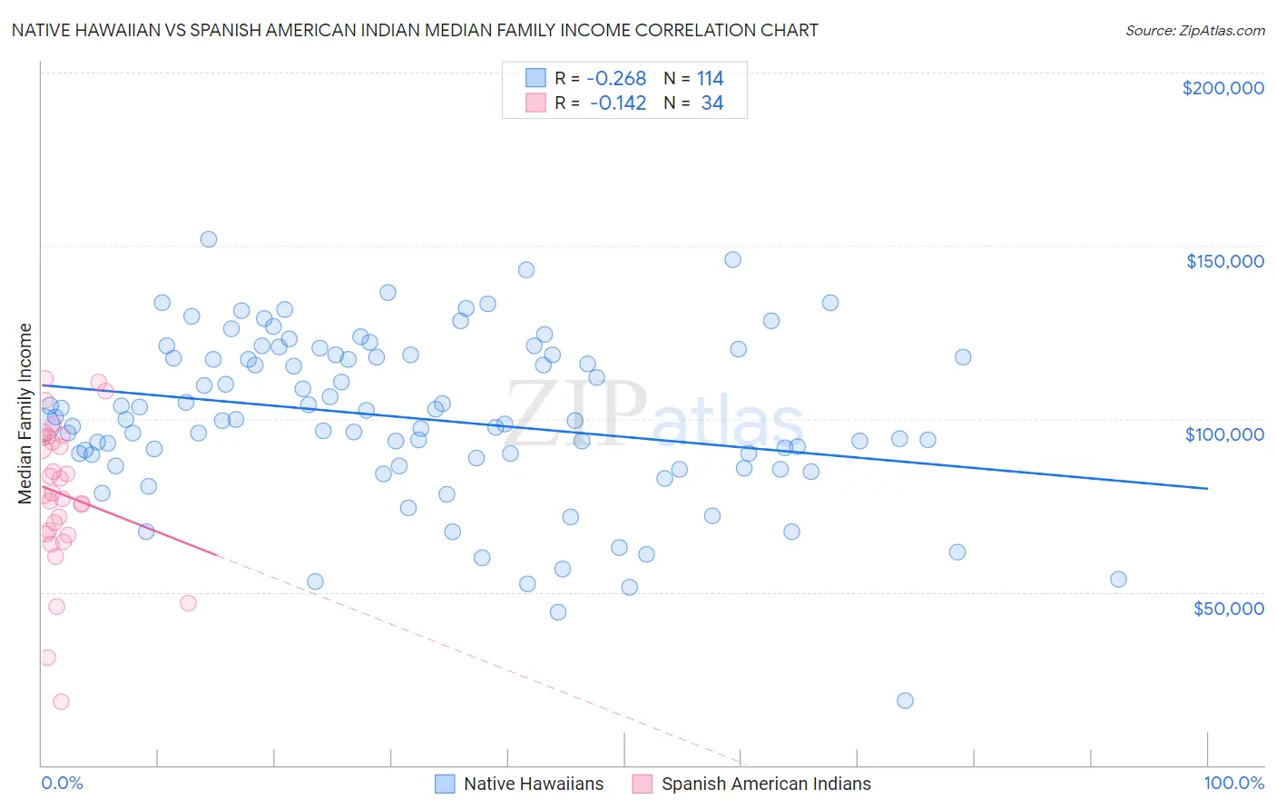 Native Hawaiian vs Spanish American Indian Median Family Income