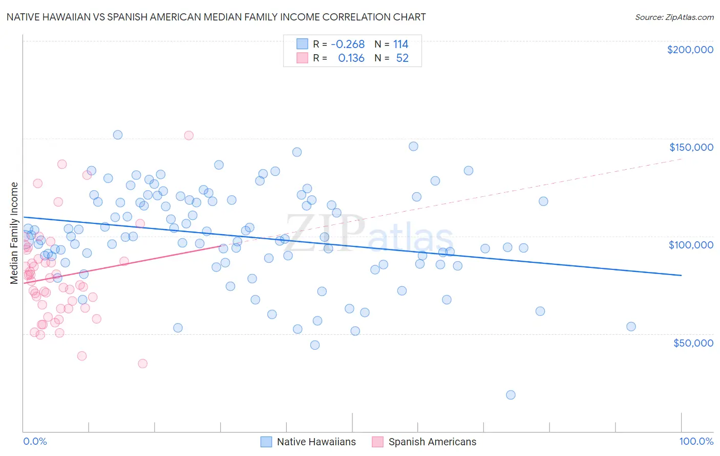 Native Hawaiian vs Spanish American Median Family Income