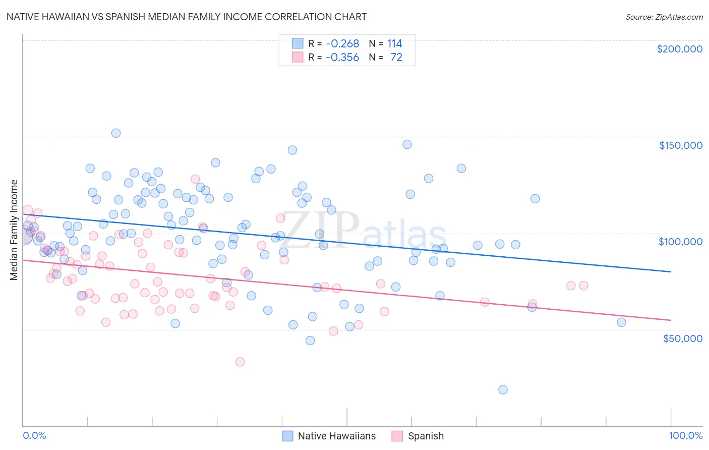 Native Hawaiian vs Spanish Median Family Income