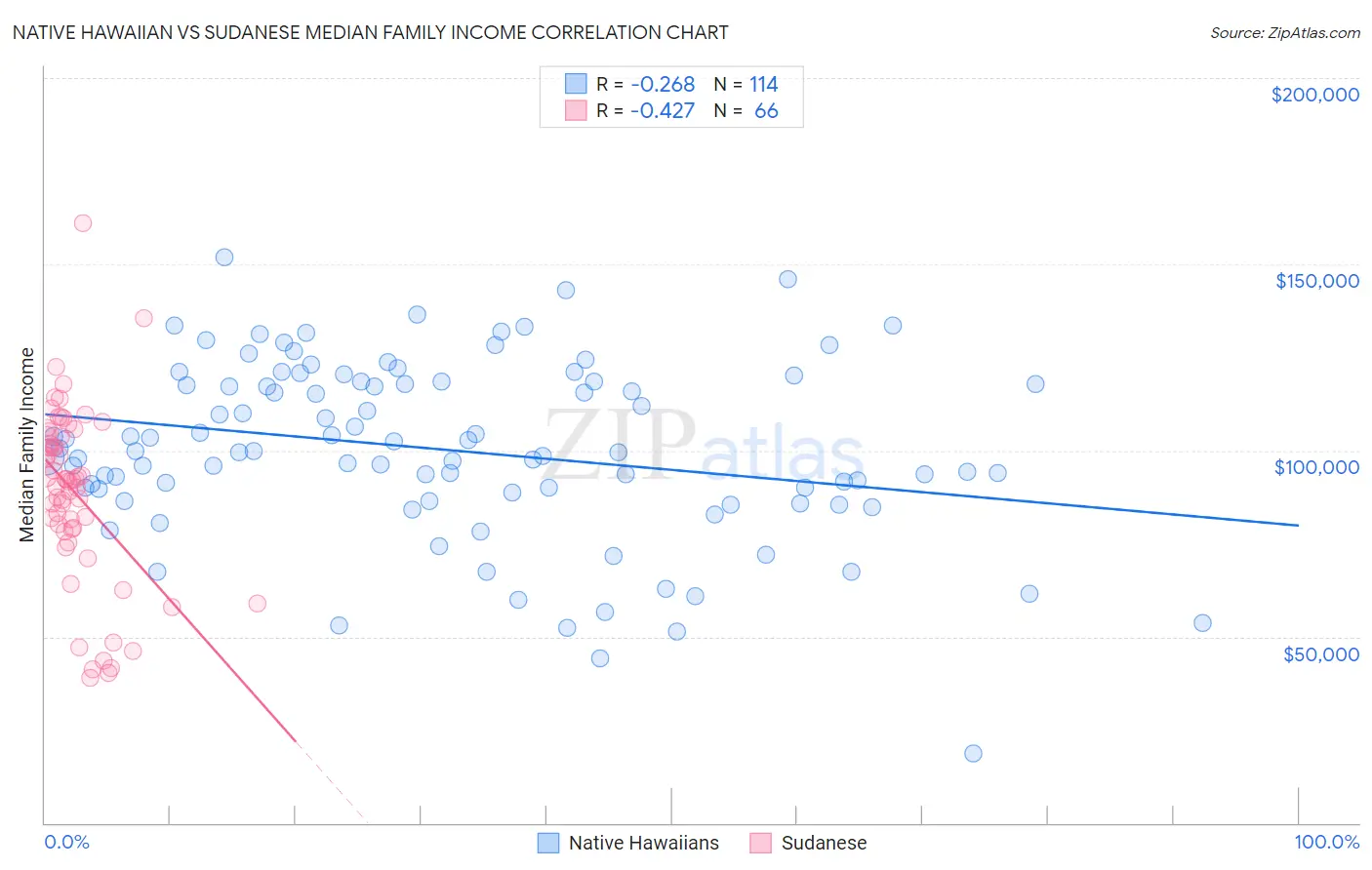 Native Hawaiian vs Sudanese Median Family Income