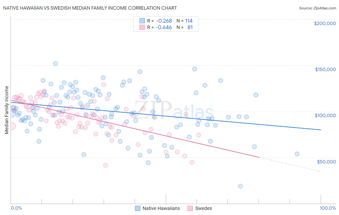 Native Hawaiian vs Swedish Median Family Income