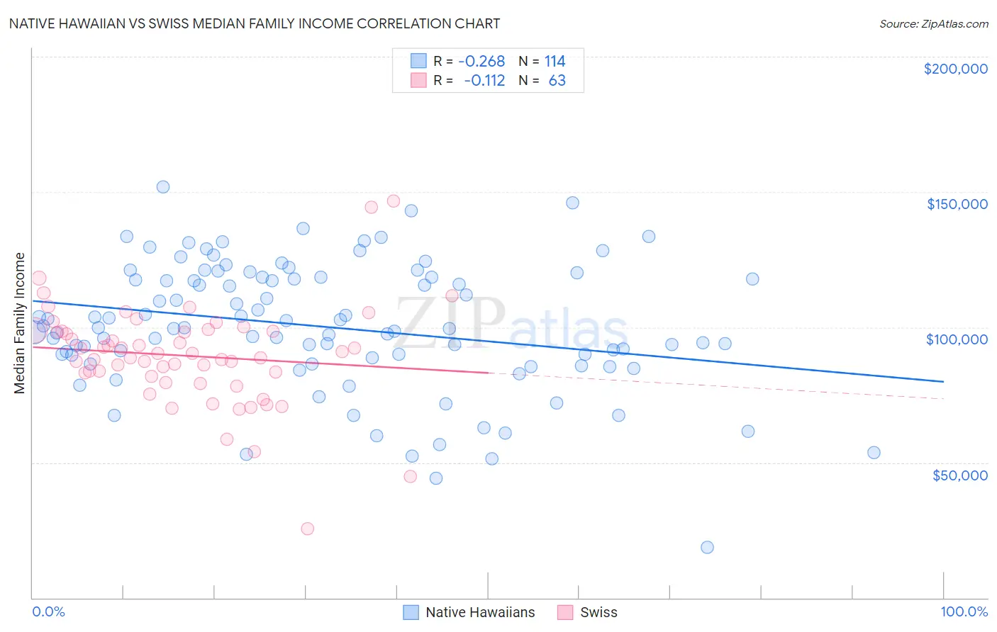 Native Hawaiian vs Swiss Median Family Income