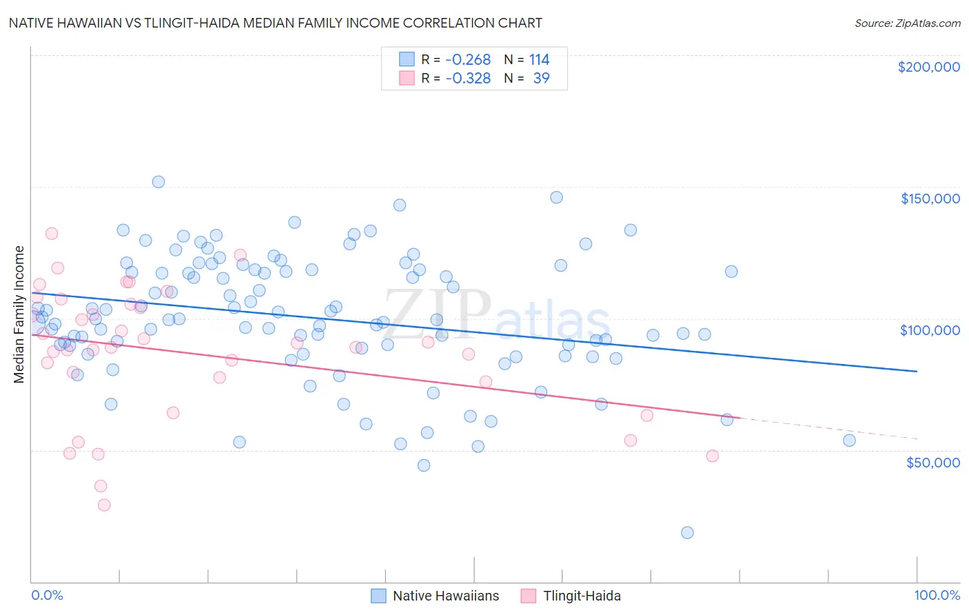 Native Hawaiian vs Tlingit-Haida Median Family Income