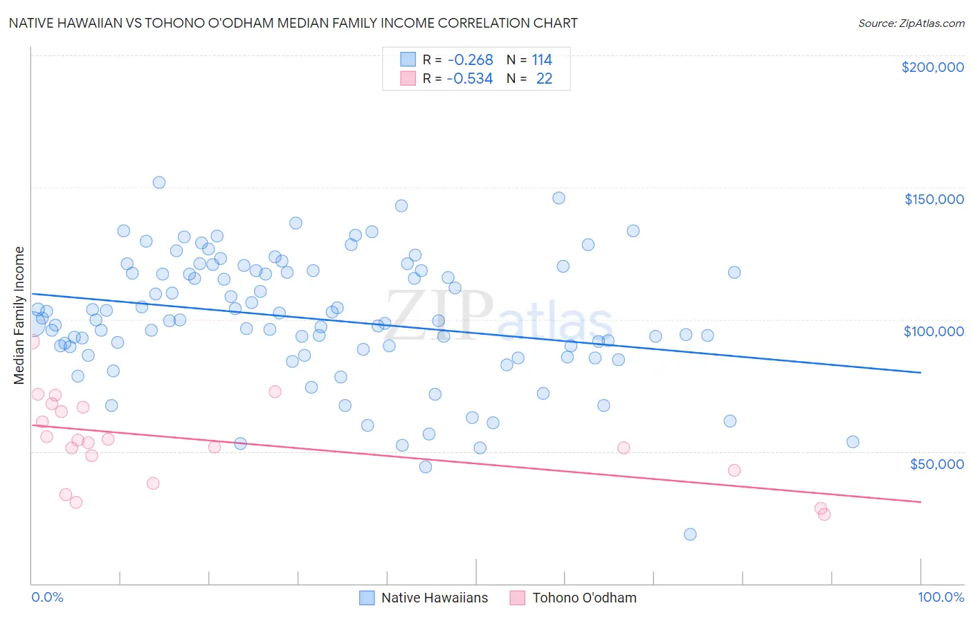 Native Hawaiian vs Tohono O'odham Median Family Income