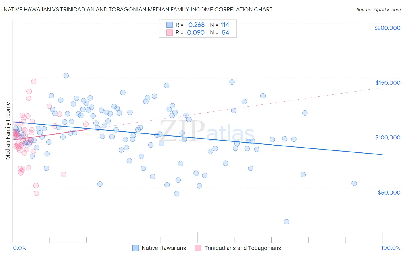 Native Hawaiian vs Trinidadian and Tobagonian Median Family Income