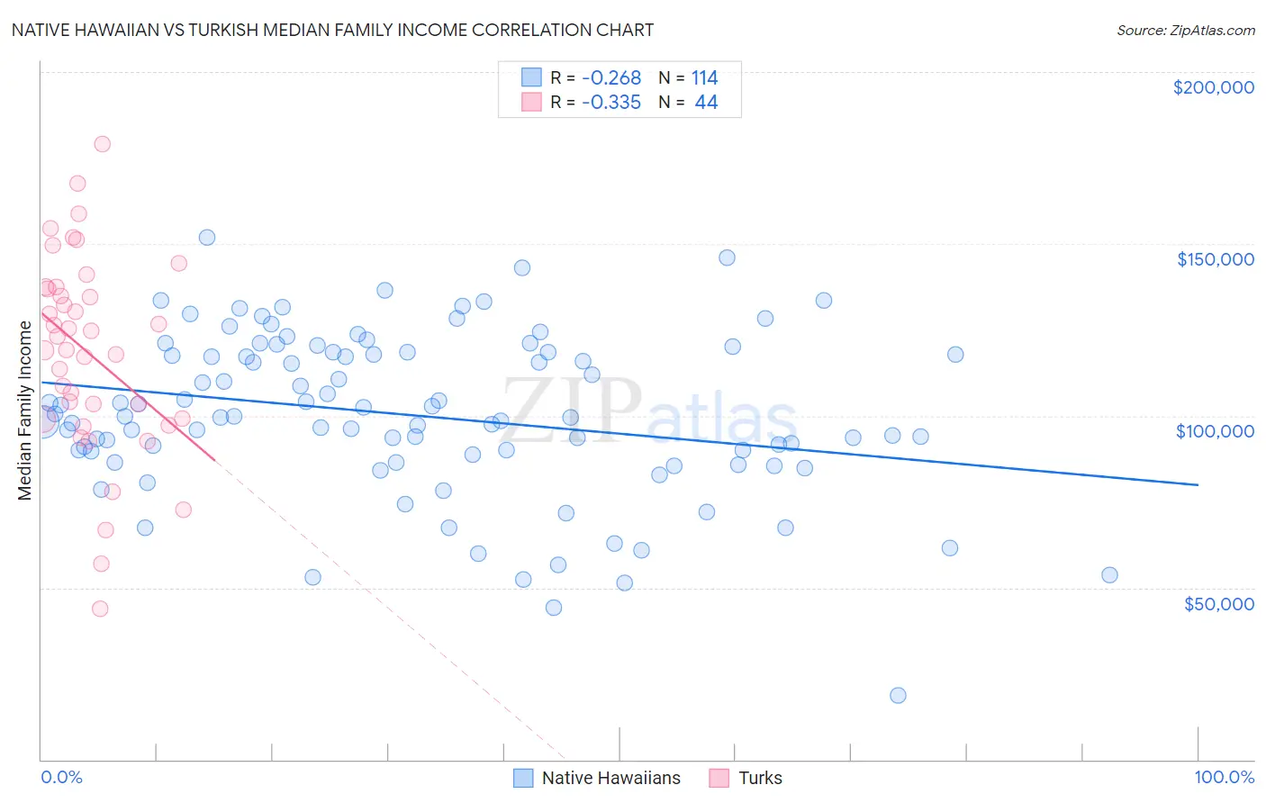 Native Hawaiian vs Turkish Median Family Income