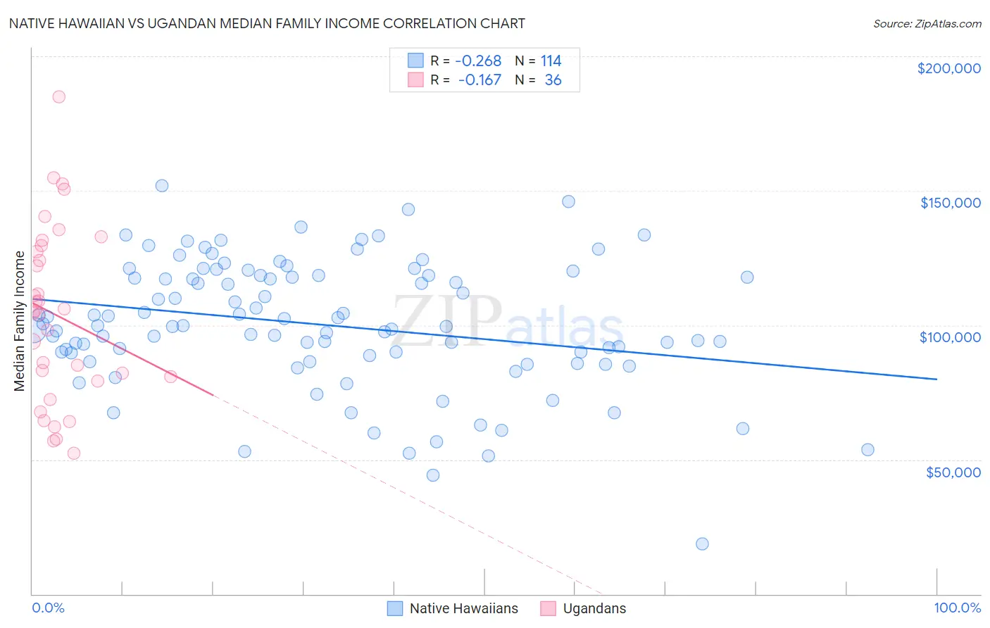 Native Hawaiian vs Ugandan Median Family Income