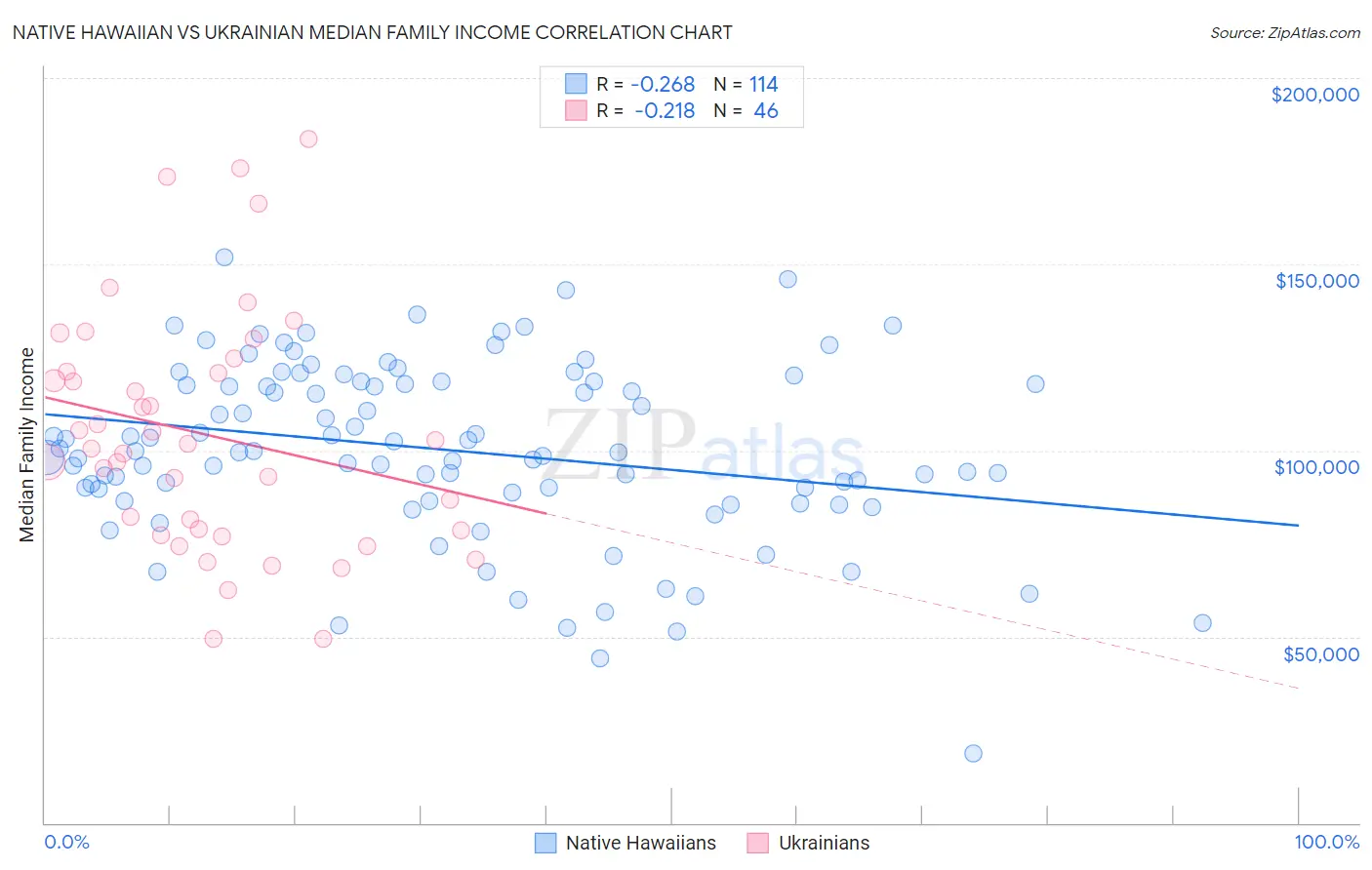 Native Hawaiian vs Ukrainian Median Family Income