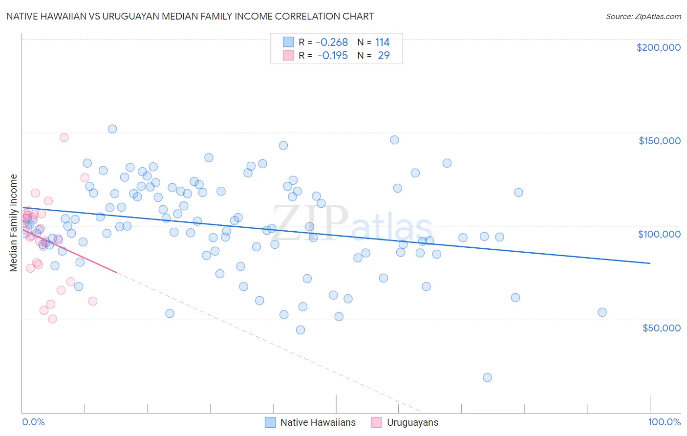 Native Hawaiian vs Uruguayan Median Family Income