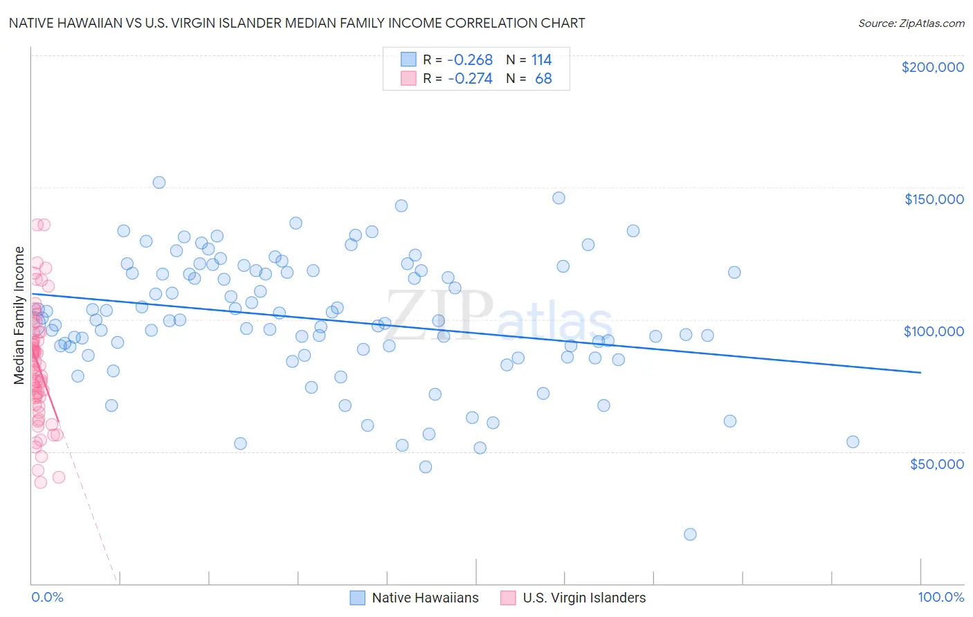 Native Hawaiian vs U.S. Virgin Islander Median Family Income