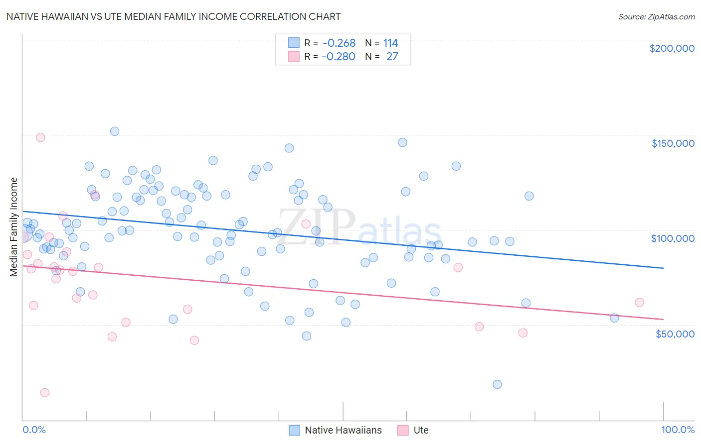 Native Hawaiian vs Ute Median Family Income