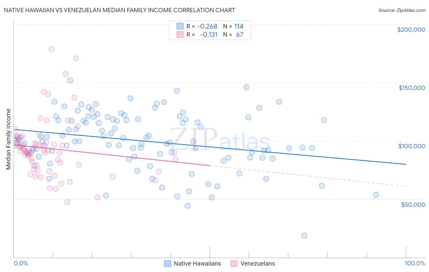 Native Hawaiian vs Venezuelan Median Family Income