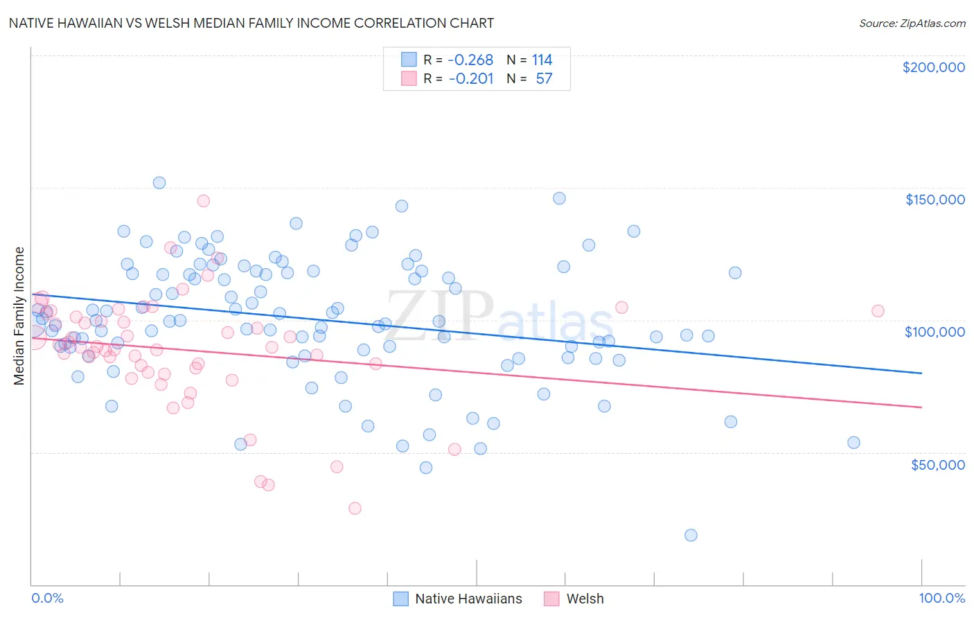 Native Hawaiian vs Welsh Median Family Income