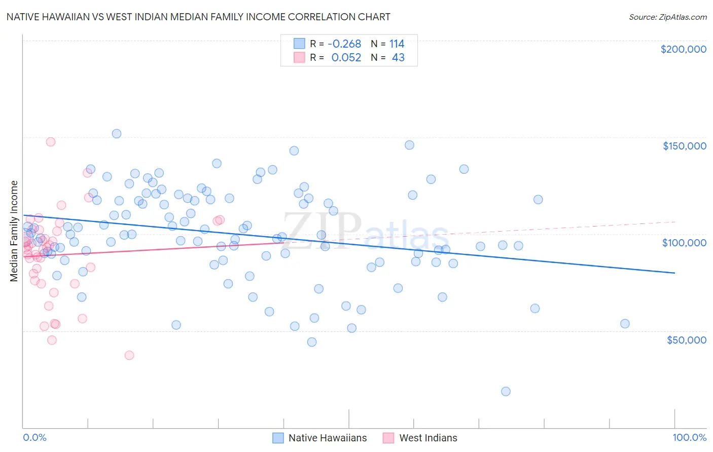 Native Hawaiian vs West Indian Median Family Income