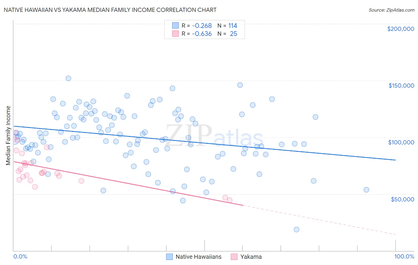 Native Hawaiian vs Yakama Median Family Income