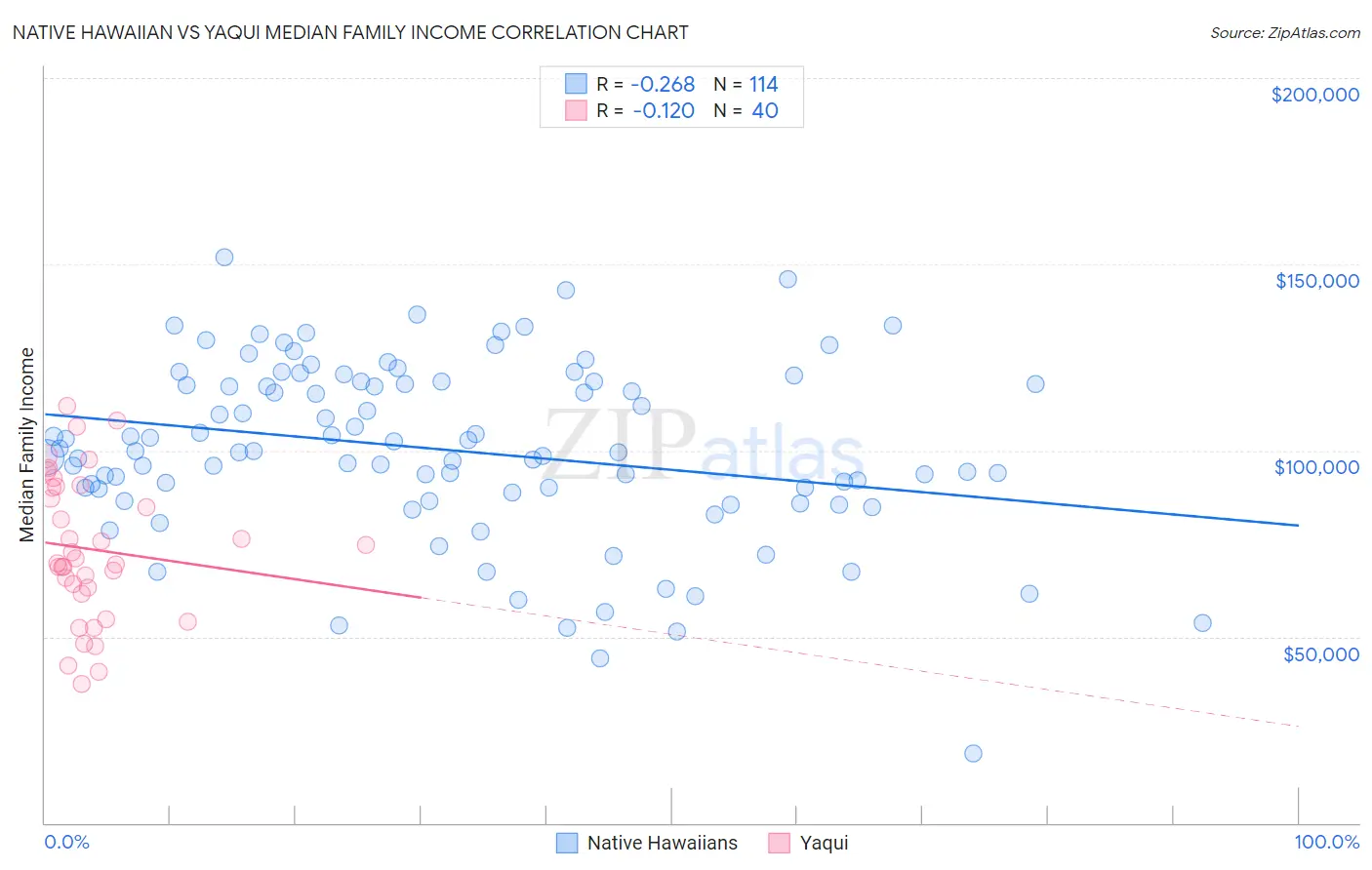 Native Hawaiian vs Yaqui Median Family Income