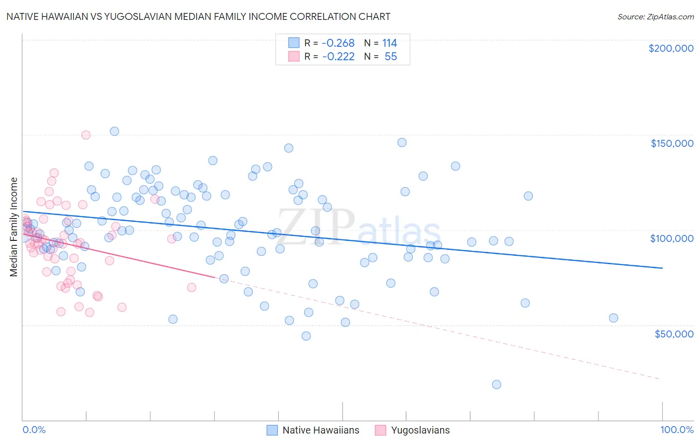 Native Hawaiian vs Yugoslavian Median Family Income