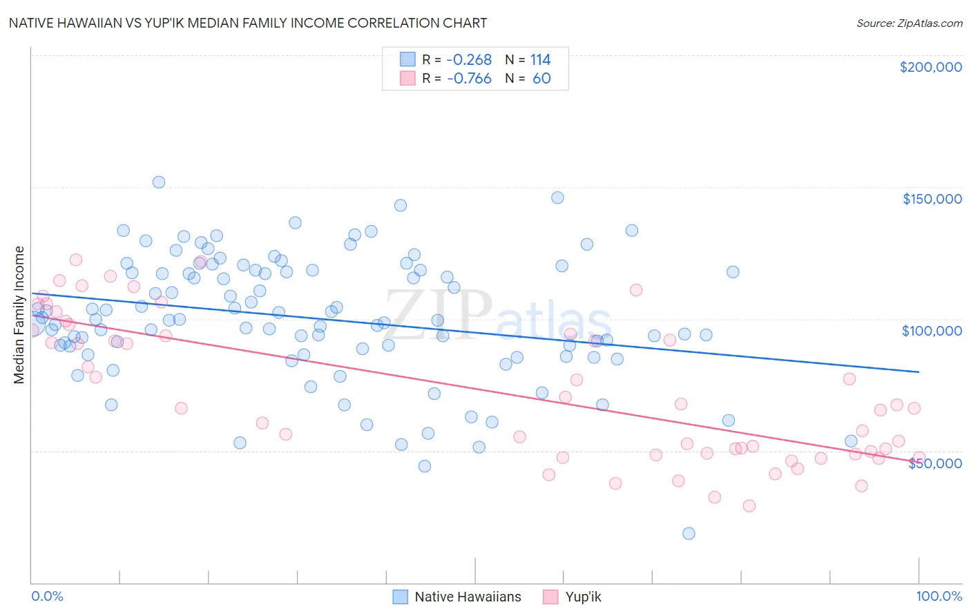 Native Hawaiian vs Yup'ik Median Family Income