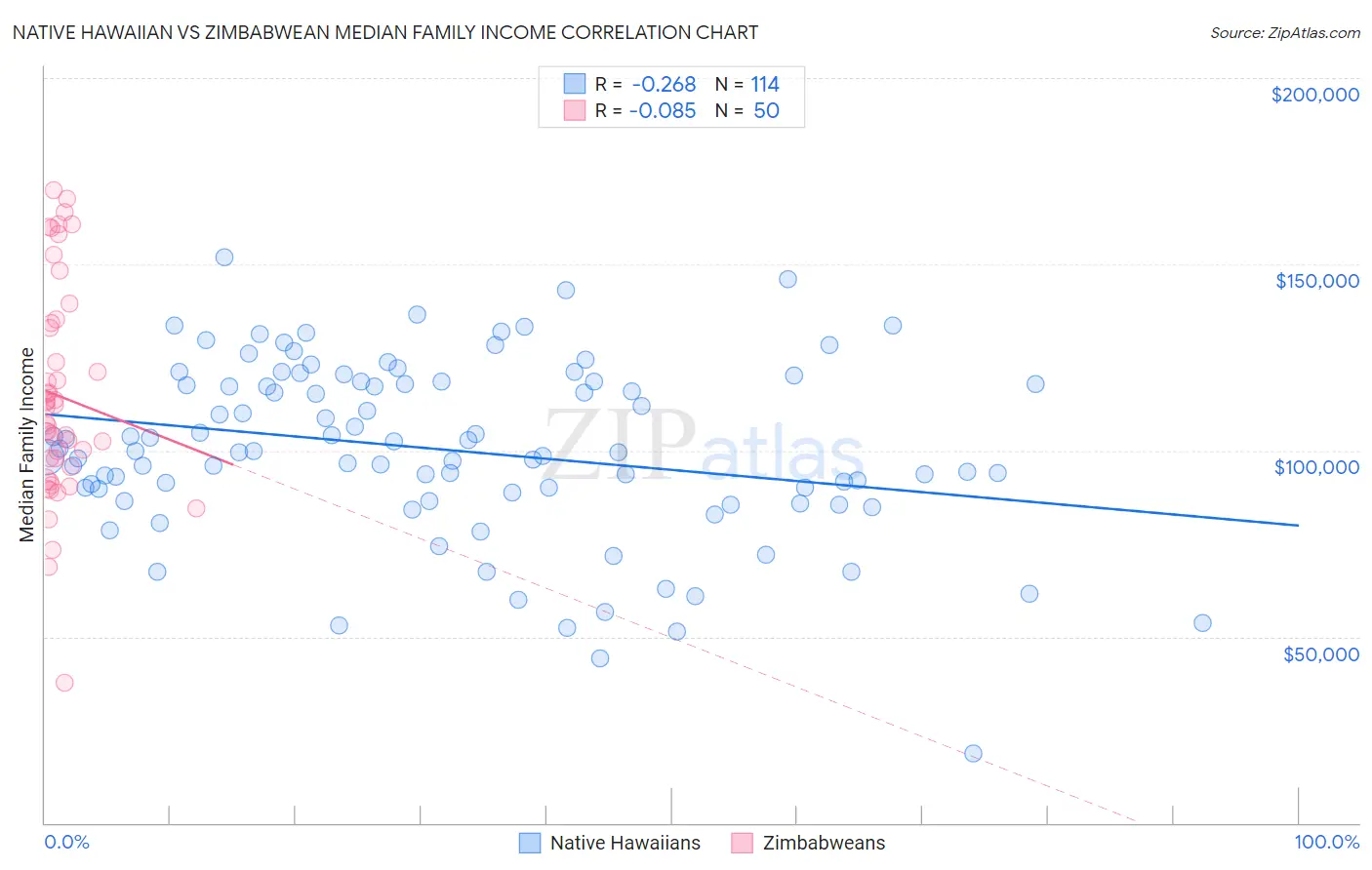 Native Hawaiian vs Zimbabwean Median Family Income