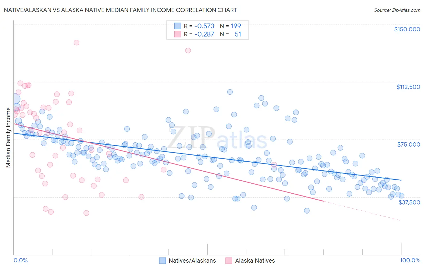 Native/Alaskan vs Alaska Native Median Family Income