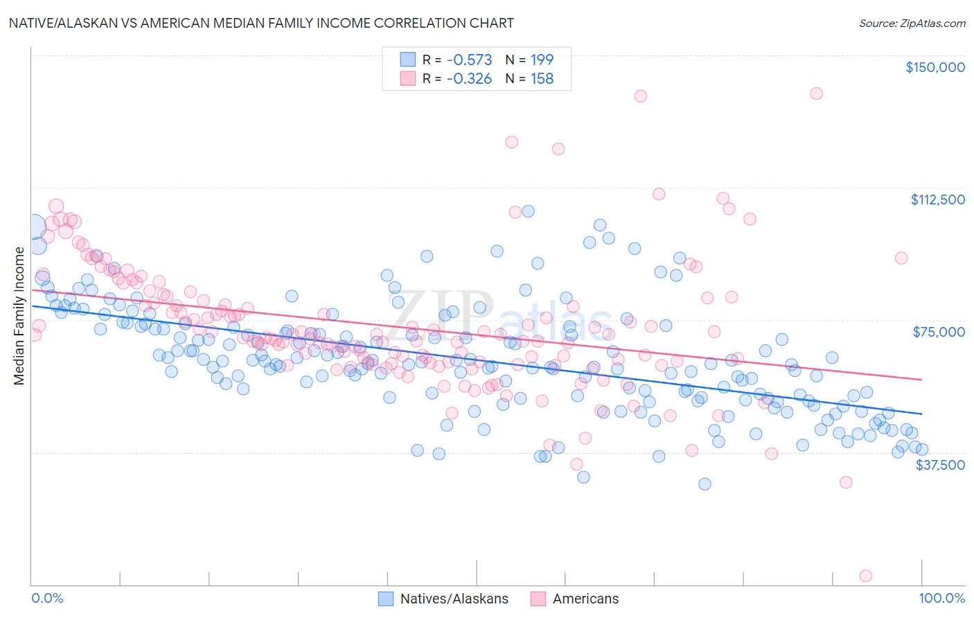 Native/Alaskan vs American Median Family Income