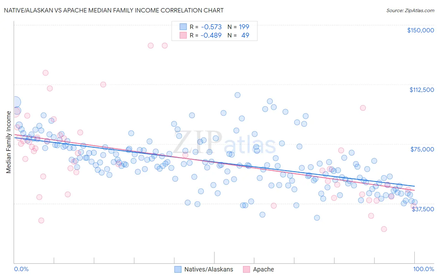 Native/Alaskan vs Apache Median Family Income