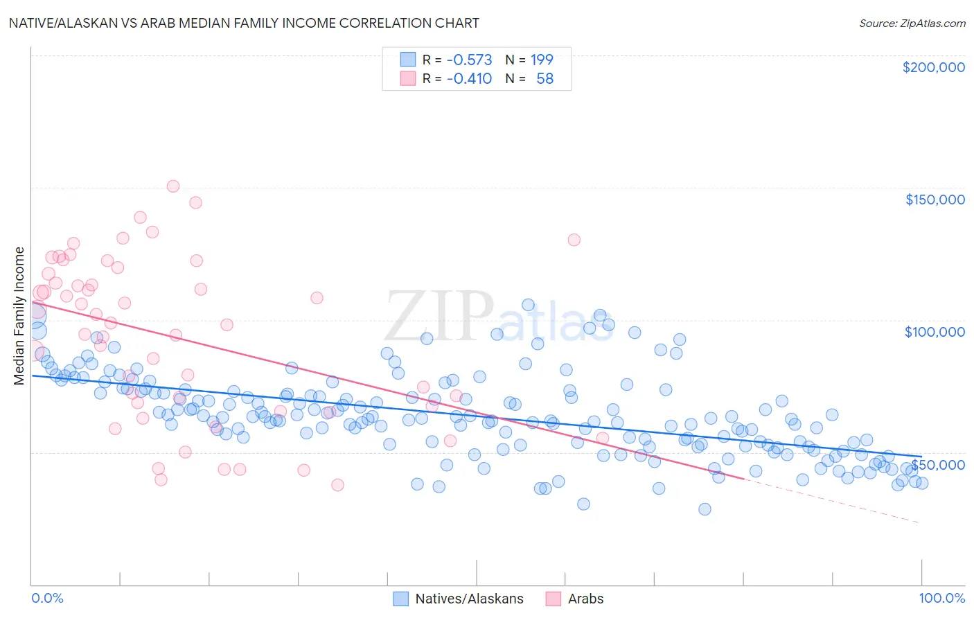 Native/Alaskan vs Arab Median Family Income