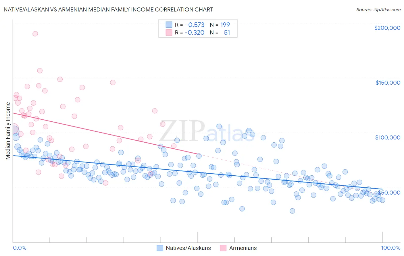 Native/Alaskan vs Armenian Median Family Income