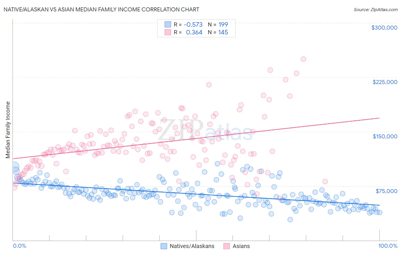 Native/Alaskan vs Asian Median Family Income