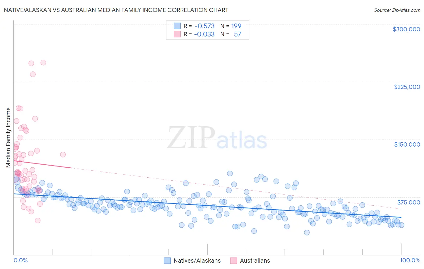 Native/Alaskan vs Australian Median Family Income