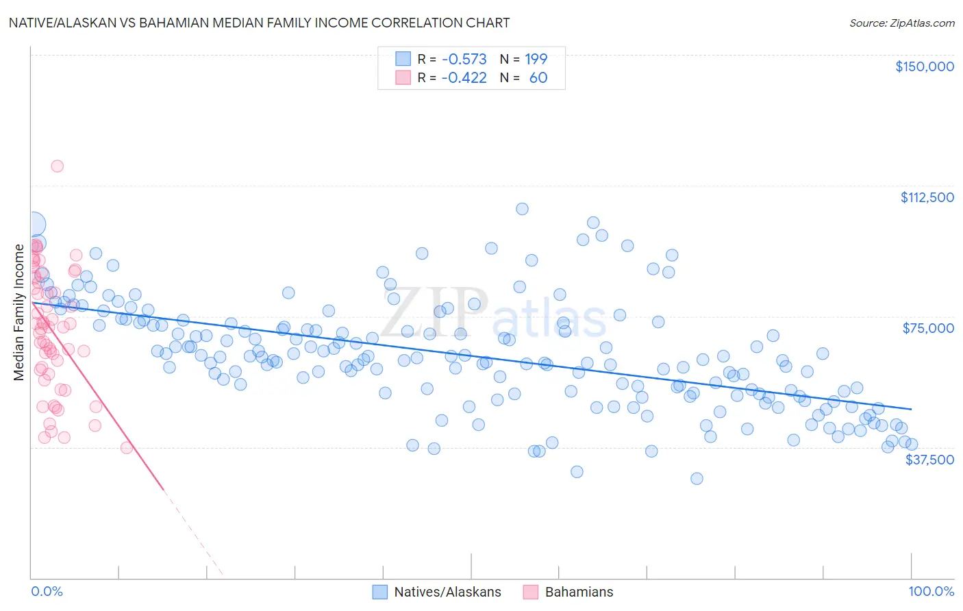 Native/Alaskan vs Bahamian Median Family Income