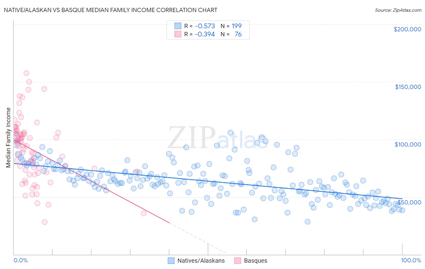Native/Alaskan vs Basque Median Family Income
