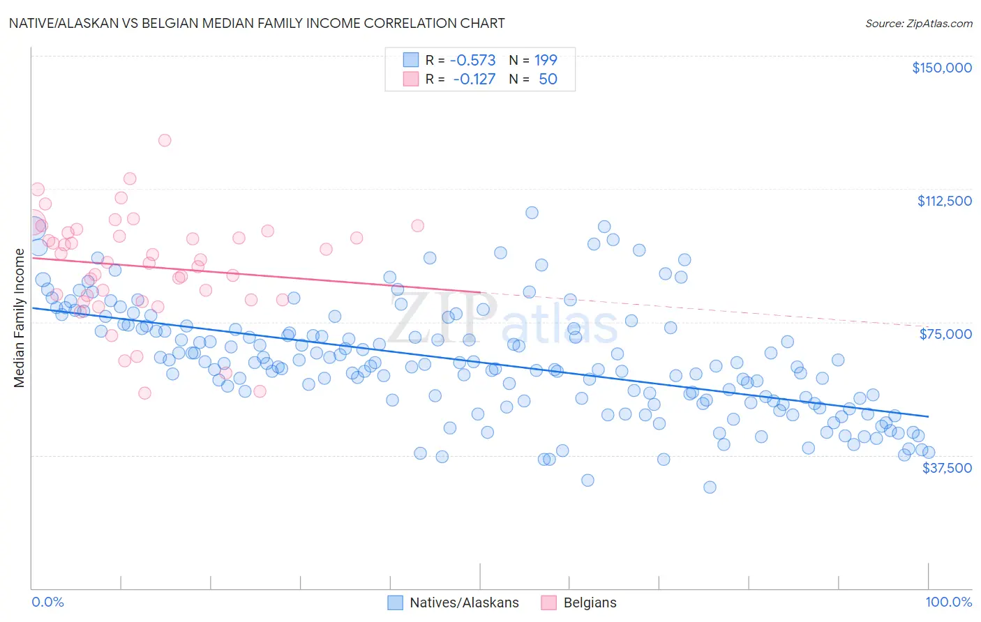 Native/Alaskan vs Belgian Median Family Income