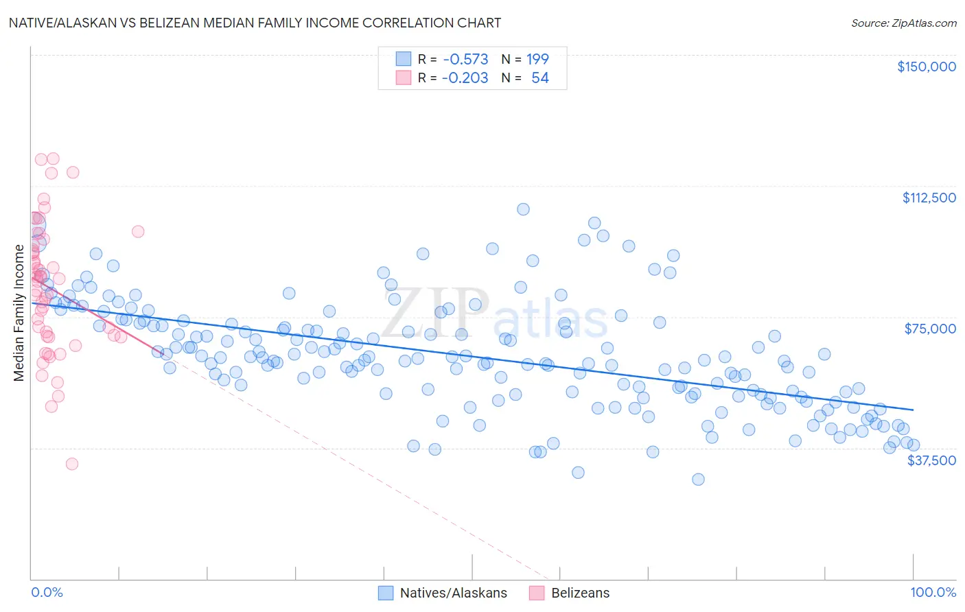 Native/Alaskan vs Belizean Median Family Income