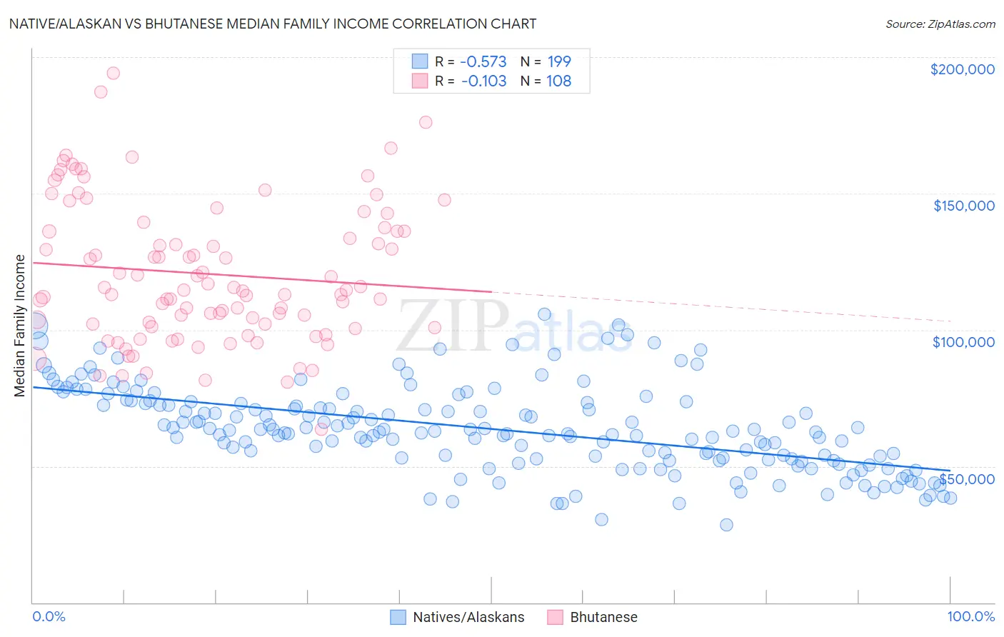 Native/Alaskan vs Bhutanese Median Family Income