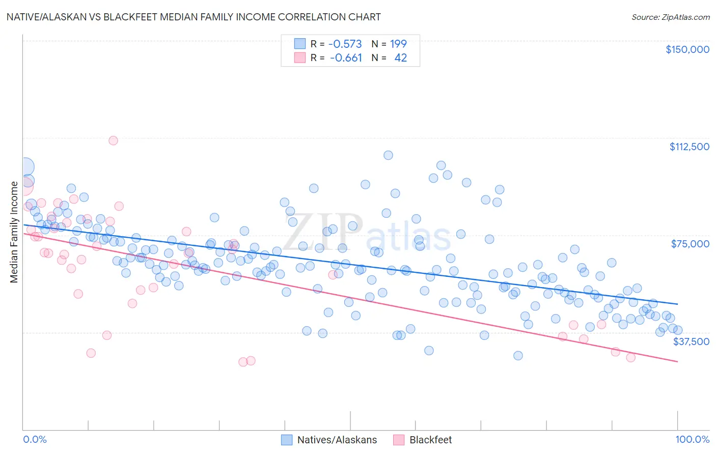 Native/Alaskan vs Blackfeet Median Family Income