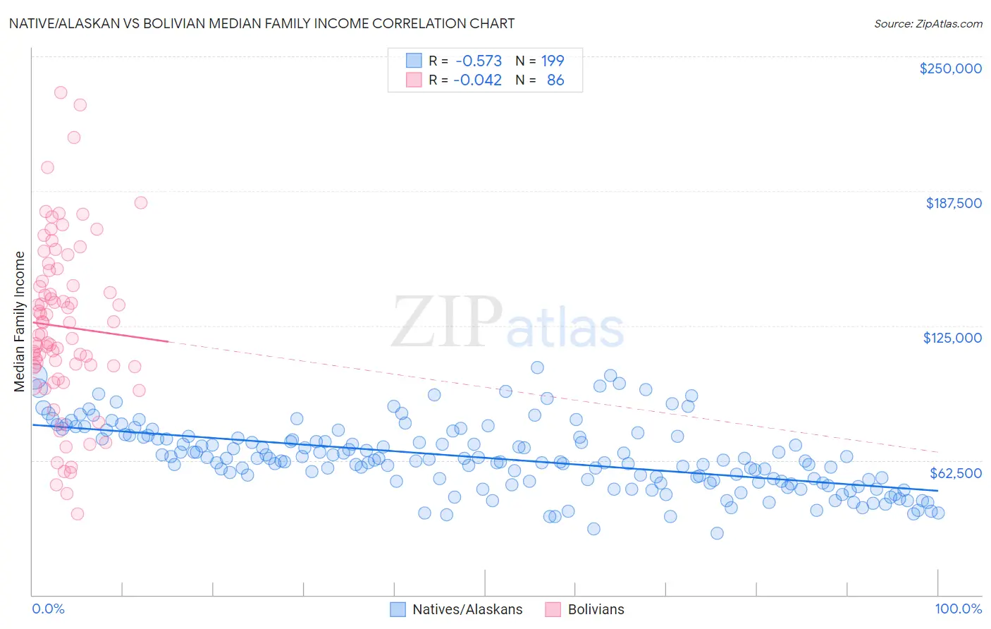 Native/Alaskan vs Bolivian Median Family Income