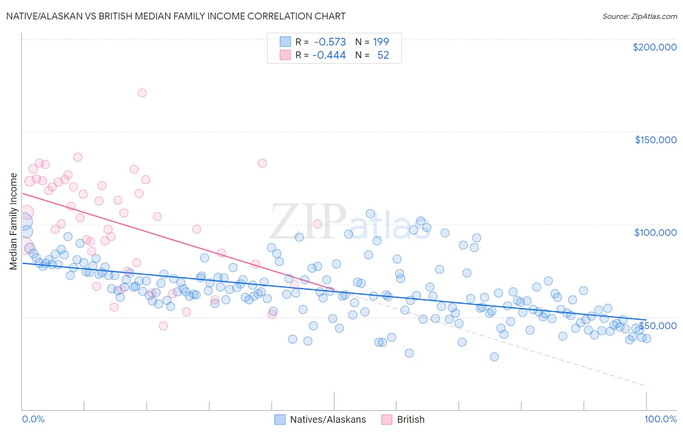 Native/Alaskan vs British Median Family Income