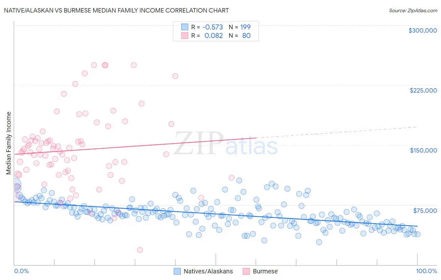 Native/Alaskan vs Burmese Median Family Income