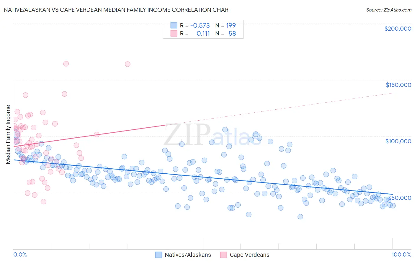 Native/Alaskan vs Cape Verdean Median Family Income