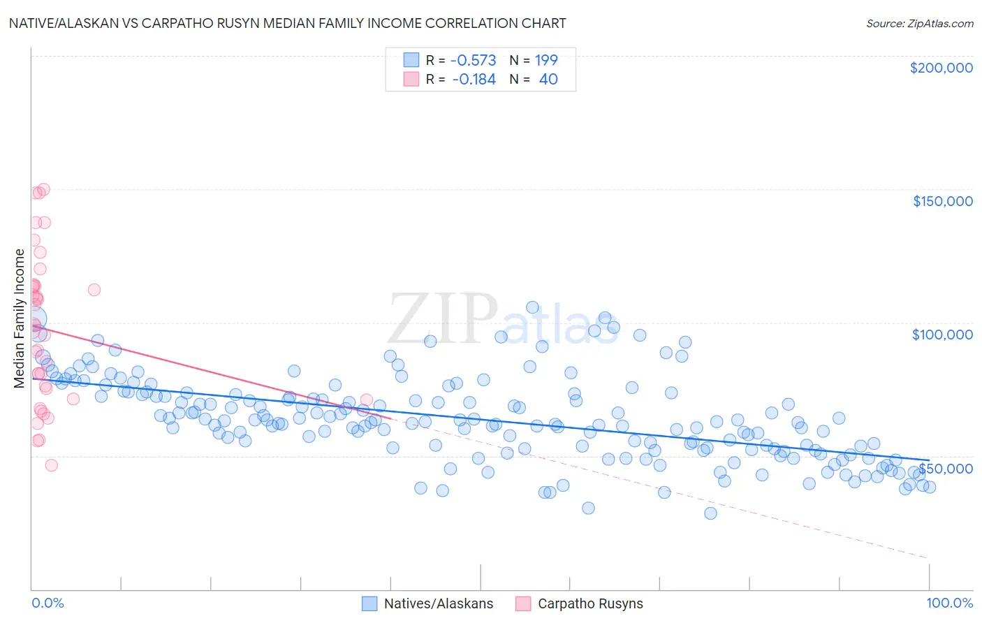 Native/Alaskan vs Carpatho Rusyn Median Family Income