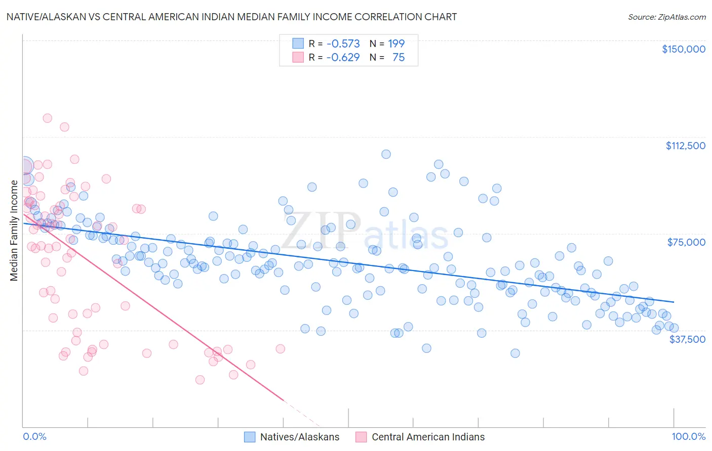 Native/Alaskan vs Central American Indian Median Family Income