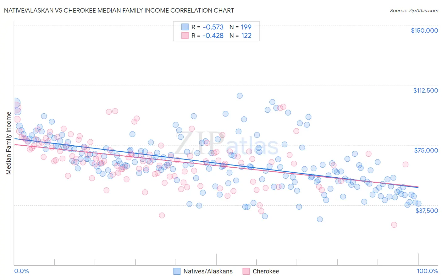 Native/Alaskan vs Cherokee Median Family Income