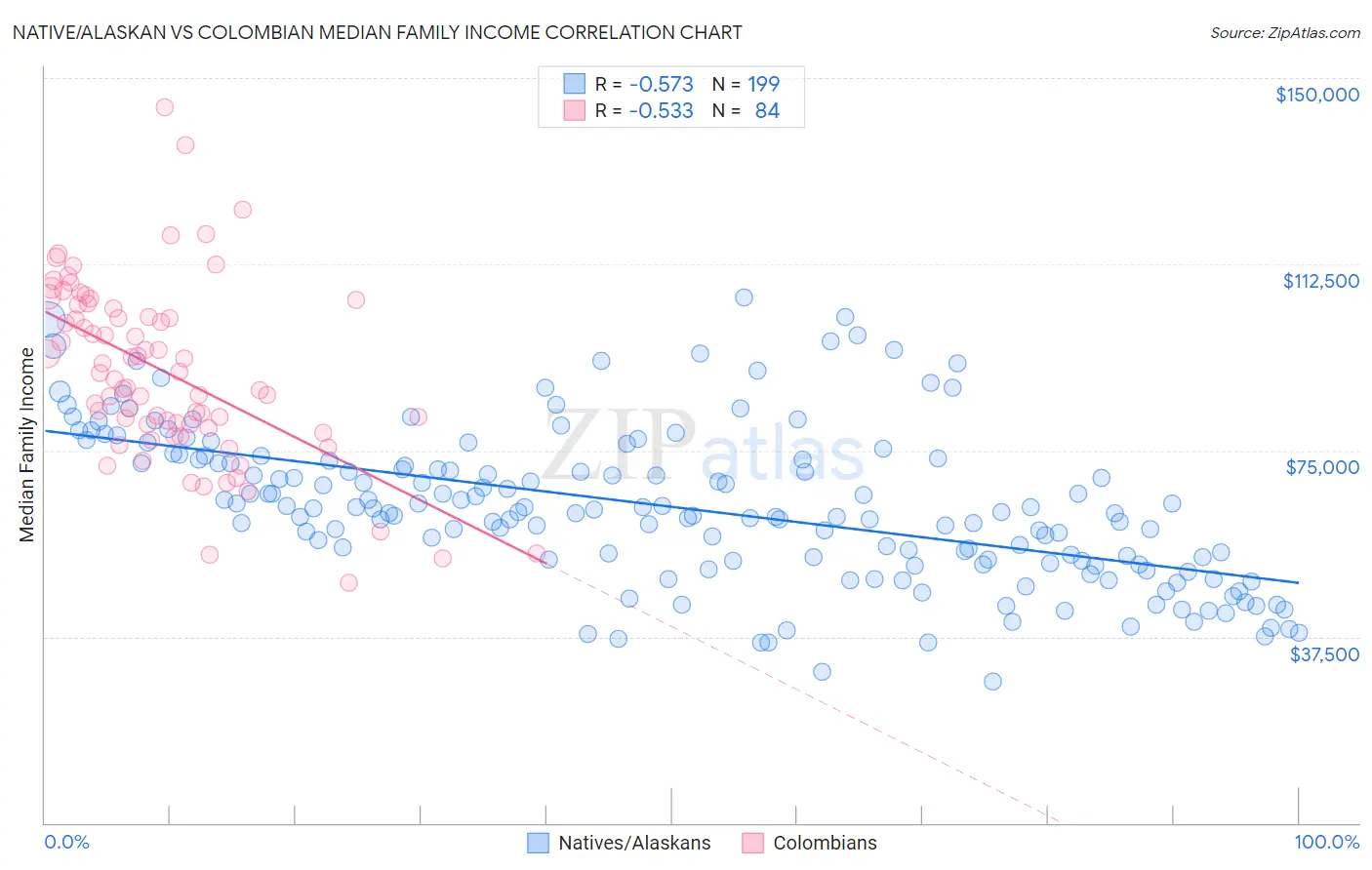 Native/Alaskan vs Colombian Median Family Income