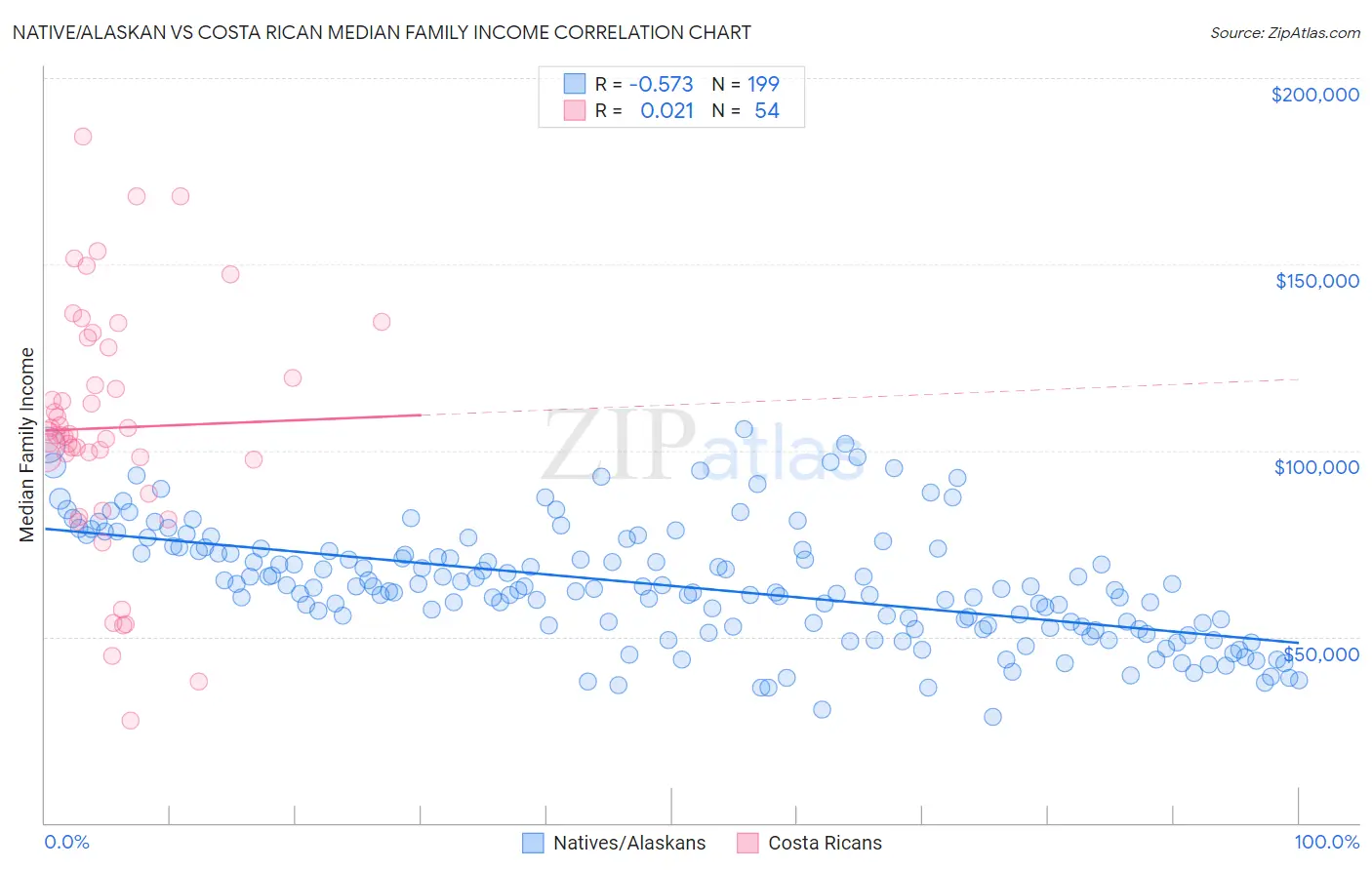 Native/Alaskan vs Costa Rican Median Family Income