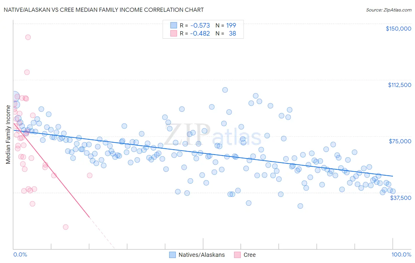 Native/Alaskan vs Cree Median Family Income